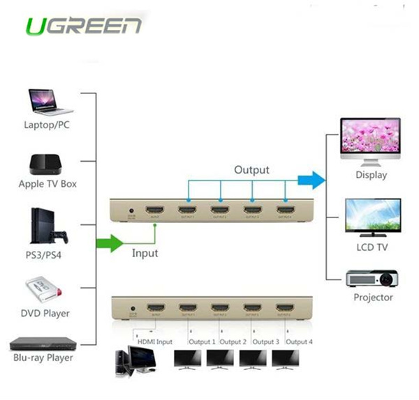 Bộ chia HDMI 1 ra 4 cổng HDMI Ugreen 40277